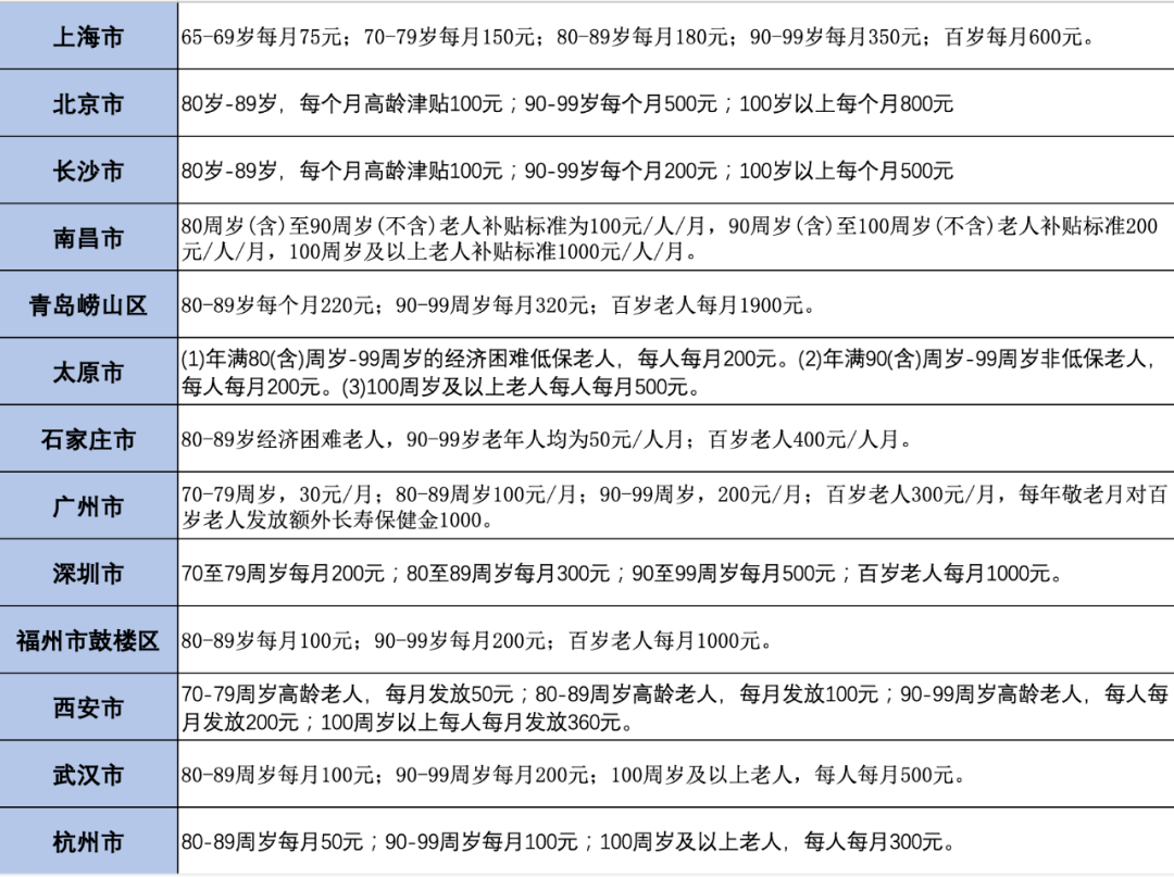 2023年高龄津贴表来了,看你能领多少?