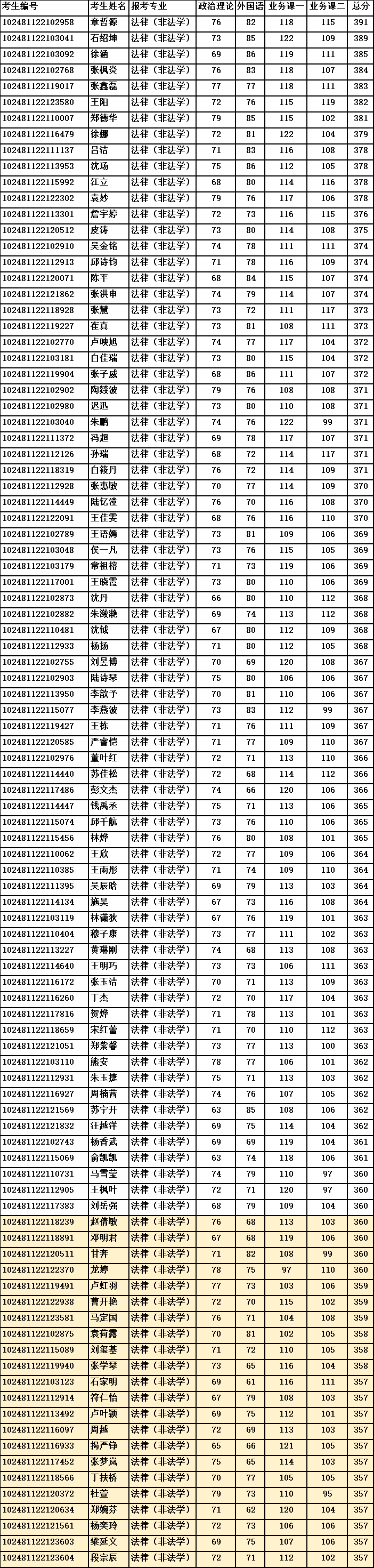 上海交大已经发放拟录取通知!