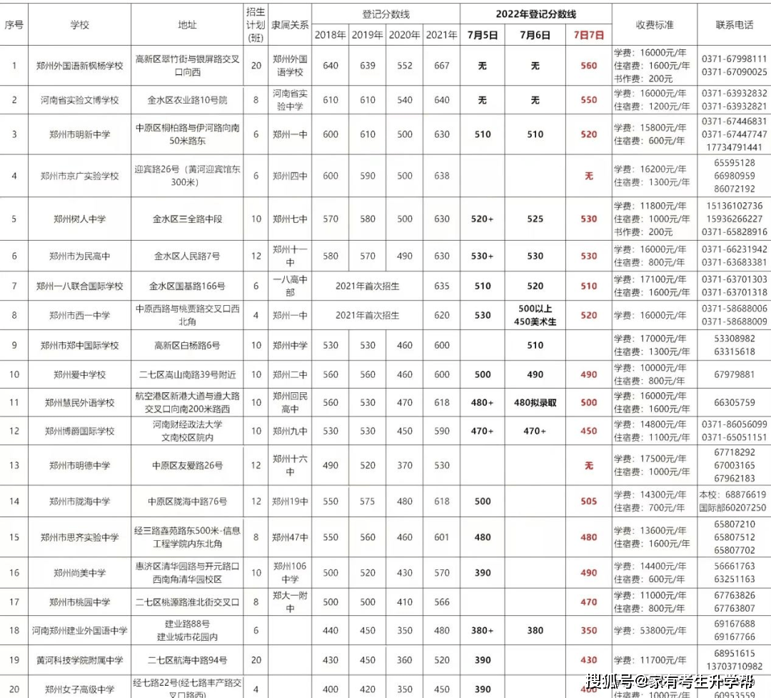 原创（普通高中最低录取分数线）普通高中最低录取分数线2023 第5张