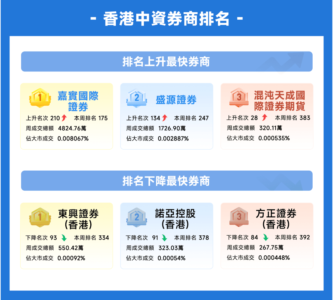 捷利金融雲：香港「券商綜合成交排名」周報告_搜狐网