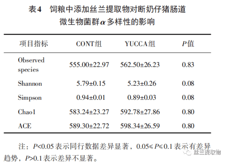 丝兰提取物对断奶仔猪肠道健康的影响