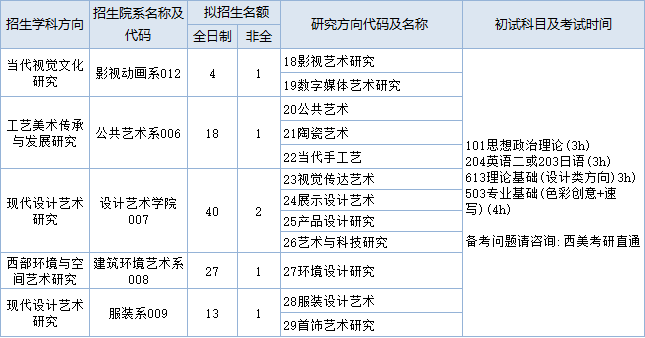 專業:藝術設計(代碼135108)(不含推免計劃)