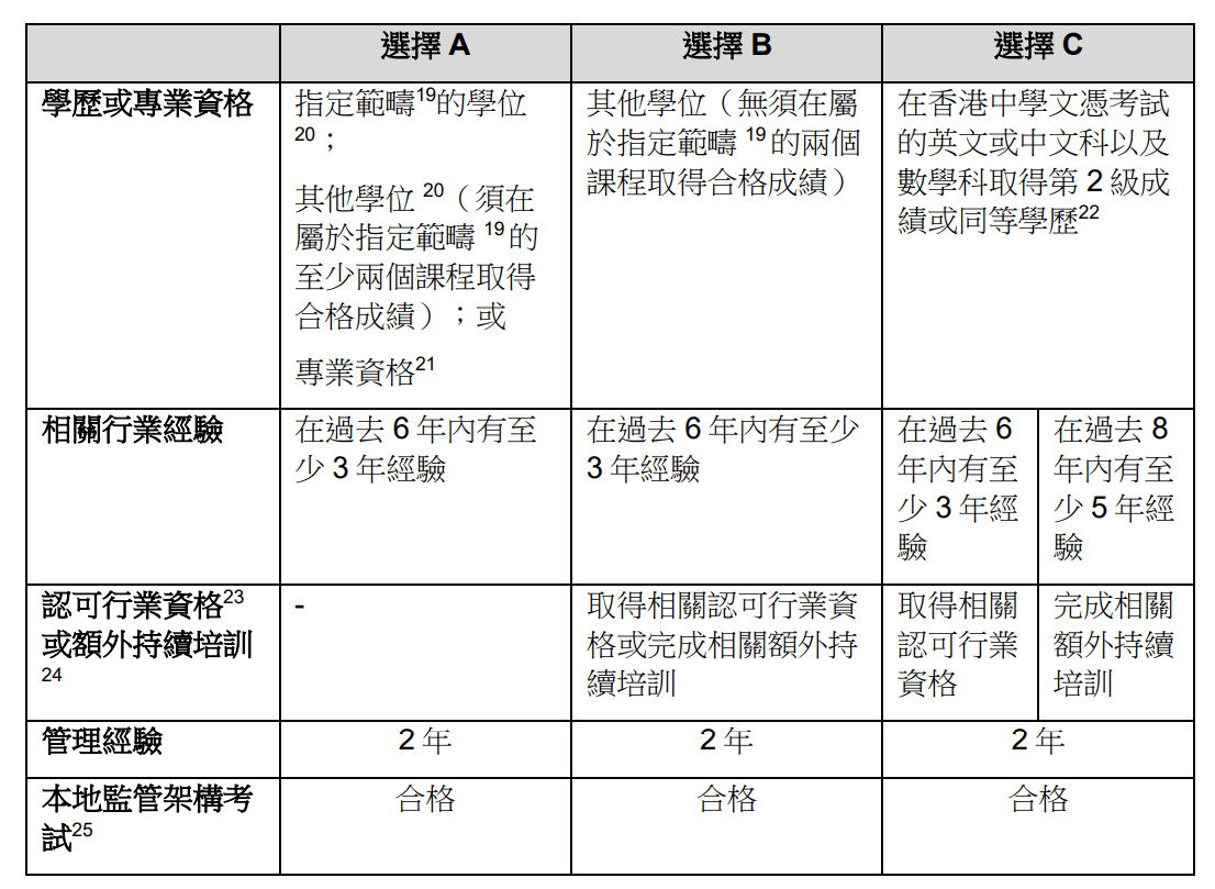 香港证券与期货从业员资格考试，你能豁免吗（负责人员篇）_搜狐网