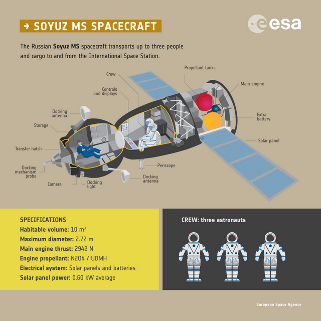 联盟飞船结构示意图联盟系列宇宙飞船号称国际空间站的"摆渡车",它的