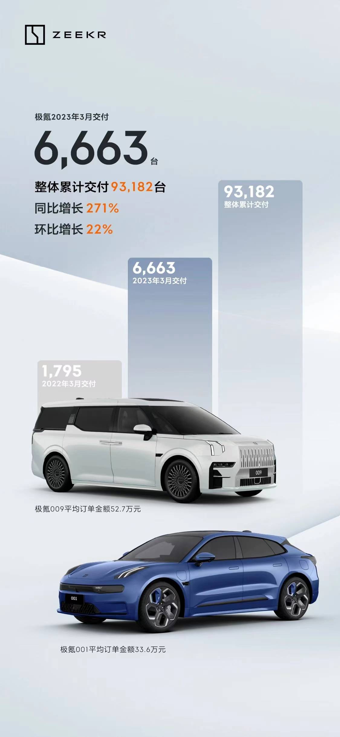 3月交付6663台新车,极氪汽车何时能再回月销万辆?_搜狐汽车_搜狐网