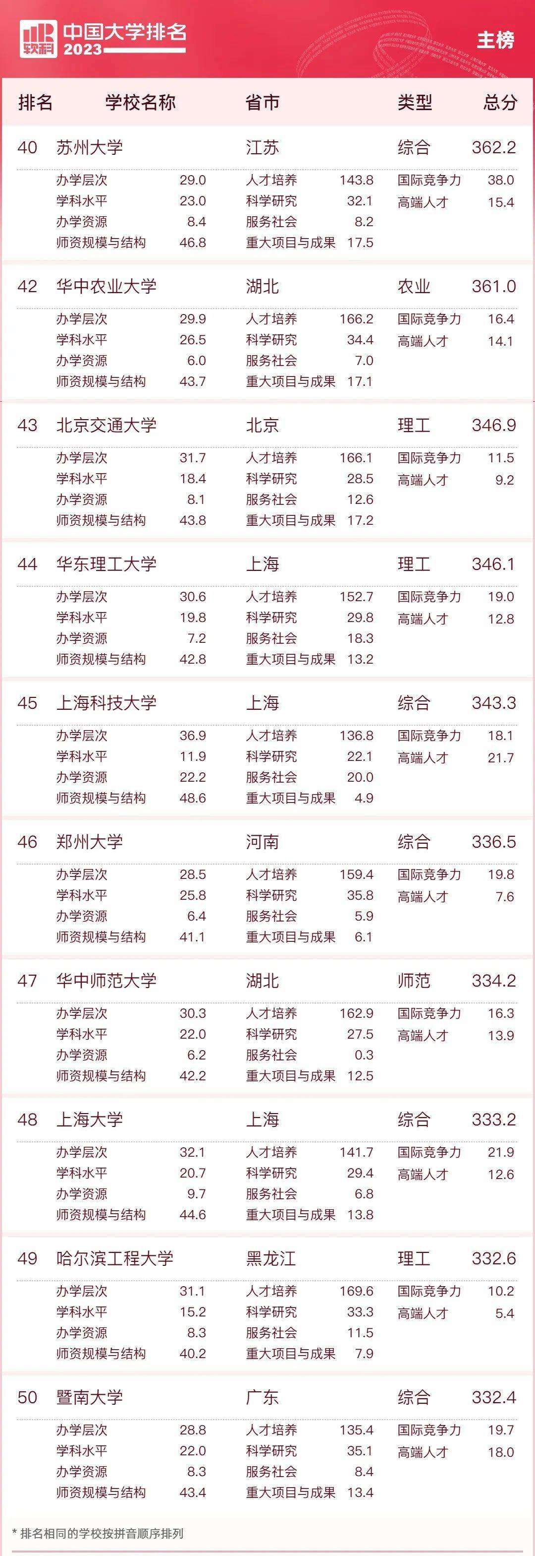 全程干货（天津大学排名）天津工业大学全国排名 第7张