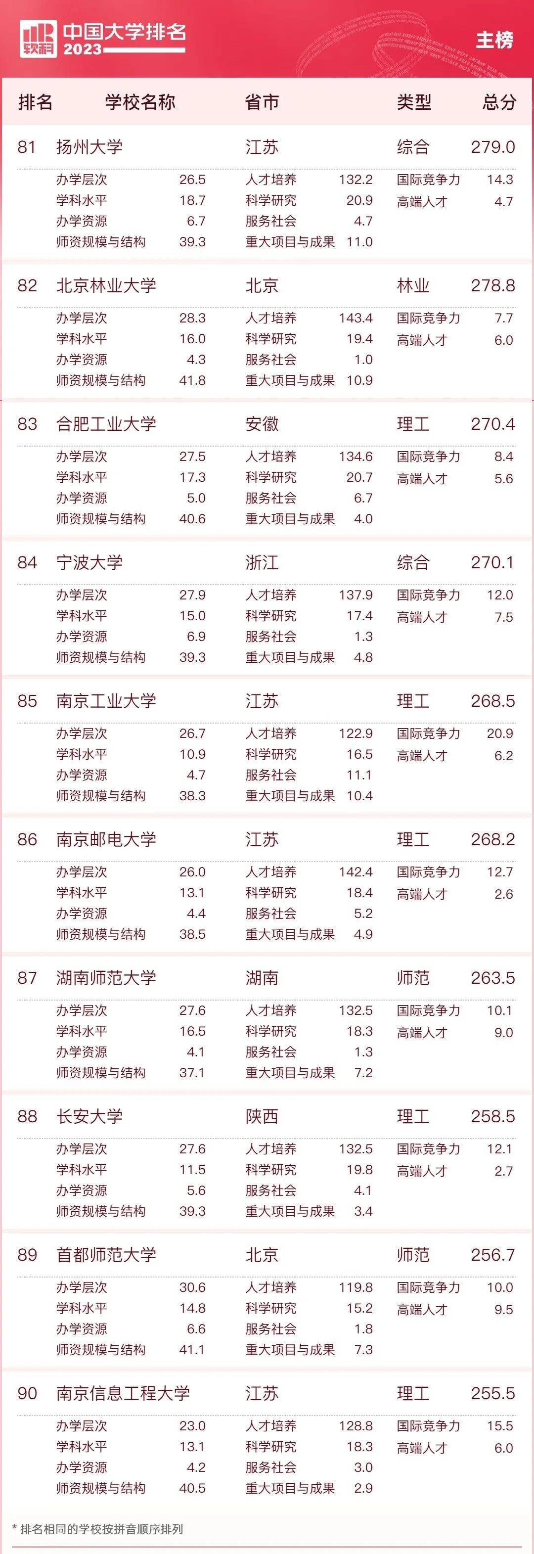 全程干货（天津大学排名）天津工业大学全国排名 第11张