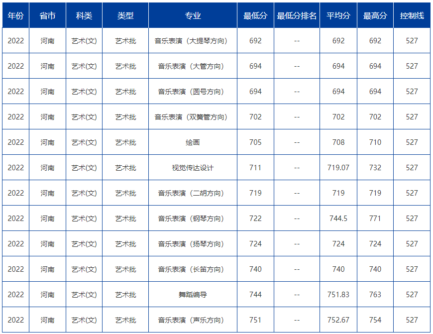 学到了（艺术类院校录取分数线）2021年艺术类各高校录取分数线一览表 第1张