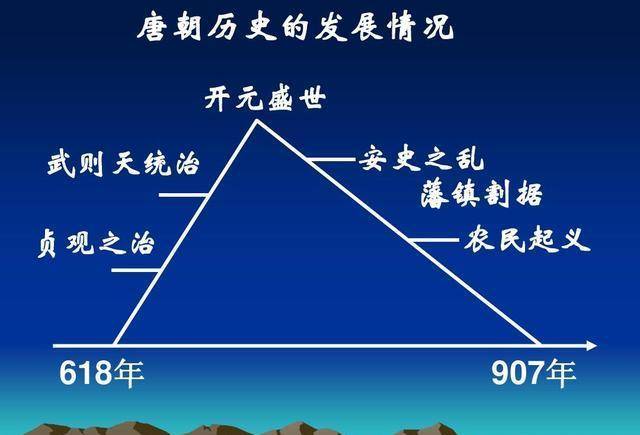 唐代藩镇演变过程_唐朝_制度_问题