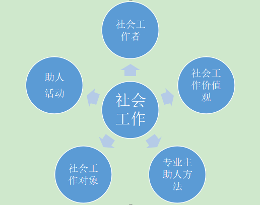 社会组织的构成要素