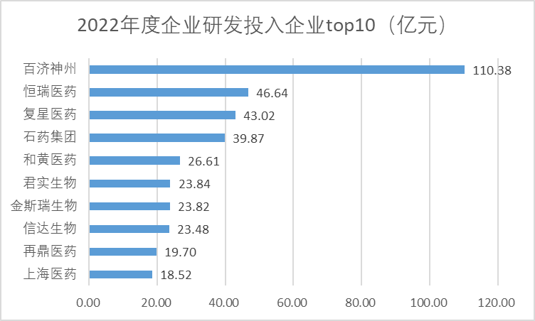 国内vs国外,药企研发投入top10榜单