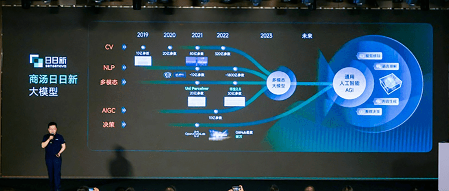 商汤推出大模型体系“日日新”：现场演示AI写代码、线上问诊、做视频