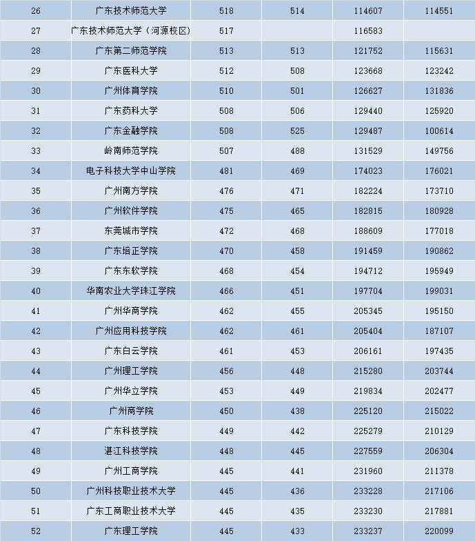 广东省二本排名理科_广东公办二本大学排名及分数线理科_广东二本公办大学理科