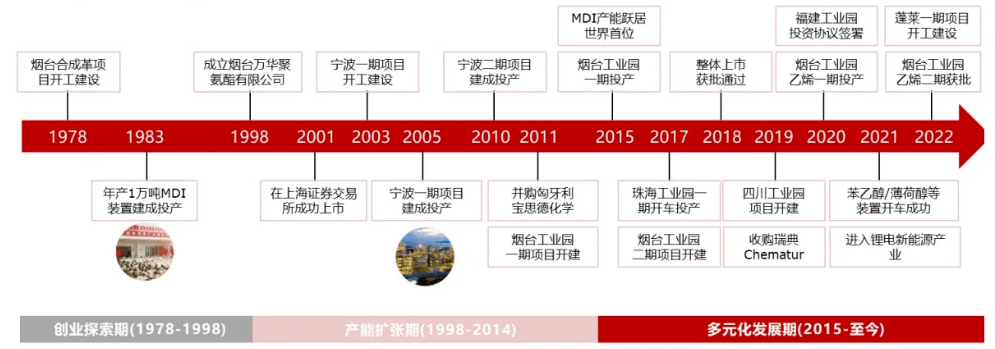 万华化学又有三大项目公示!_产能_产品_装置