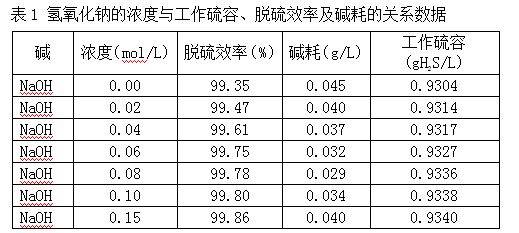 脫硫效率及鹼耗都有影響,隨著氫氧化鈉的濃度的增加,脫硫效率,工作