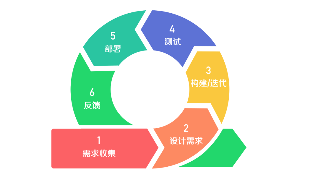 安全开发进阶(1)|典型开发模式的演进_模型_阶段_项目