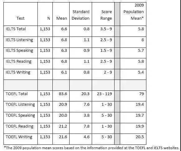 托福雅思班_雅思托福报考条件和时间_2023年考托福好还是雅思好