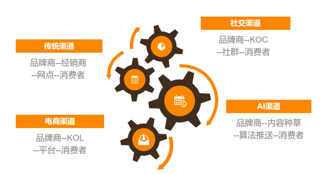 从经营和运营角度看渠道模式迭代_企业_产品_线下
