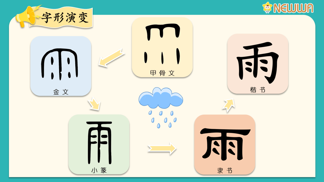 汉字本身是一种象形字,而所有的象形字都是从形象思维发展到抽象思维
