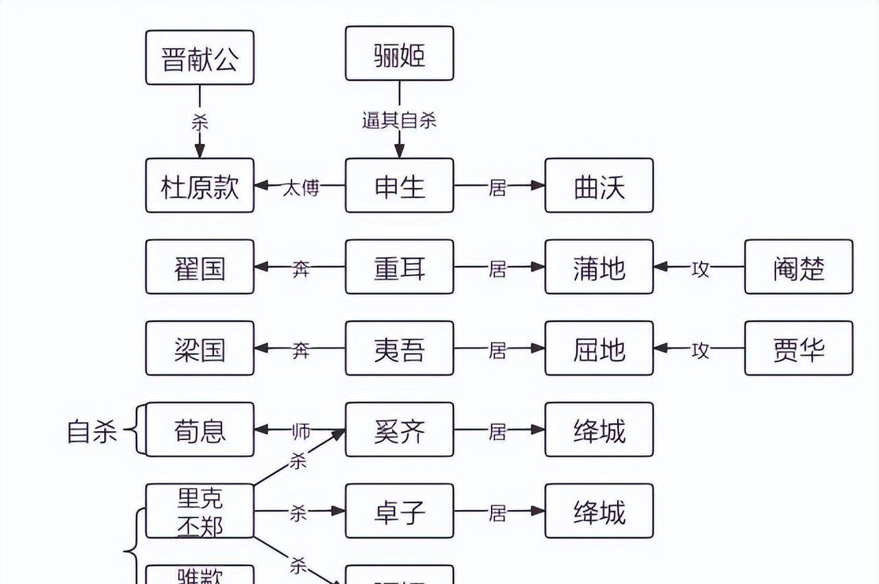 因晋献公宠幸骊姬,想立骊姬的儿子奚齐为太子