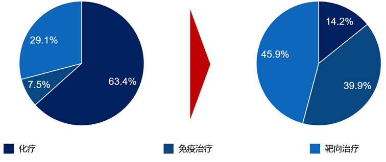 具體到中國市場,目前國內抗腫瘤藥物還是以化療用藥為主,能佔整體市場