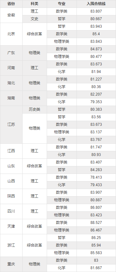 满满干货（中国人民大学分数线）中国政法大学分数线 第3张