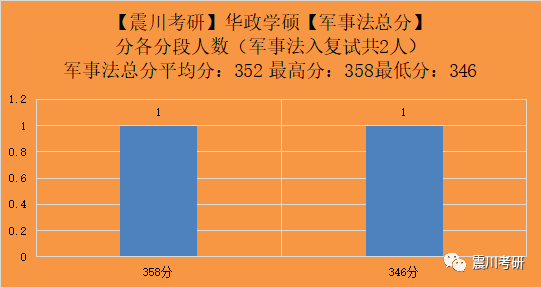 2023屆華政法學碩士入圍複試的考生【軍事法】分數排布情況和難度