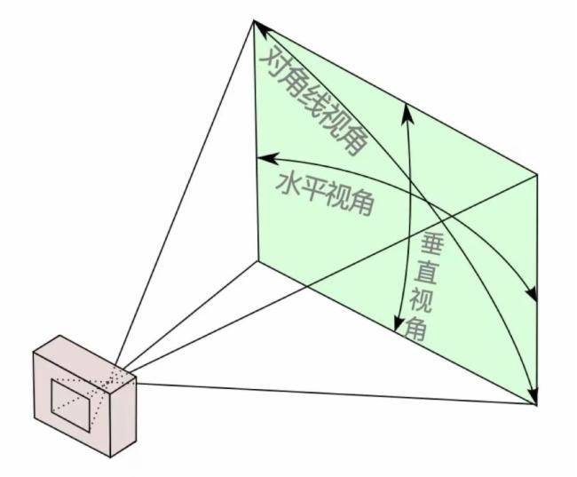 99%的人选购摄像头都会忽略这一点!_视角_水平_演示