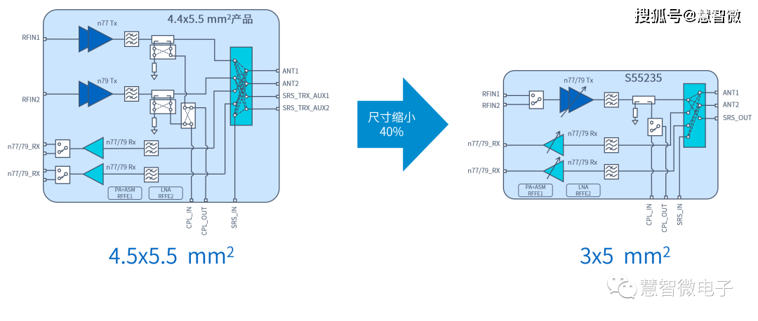 尺寸缩小40%:国产工规级5g n77/n79 l-pamif领先量产_频段_应用_支持