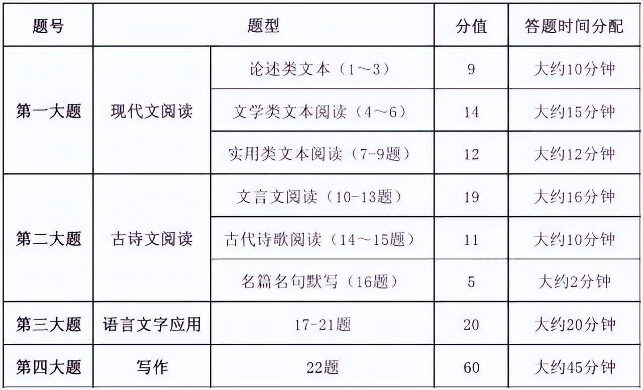 2023下评语文各题型时候分派 有甚么问题技术本领