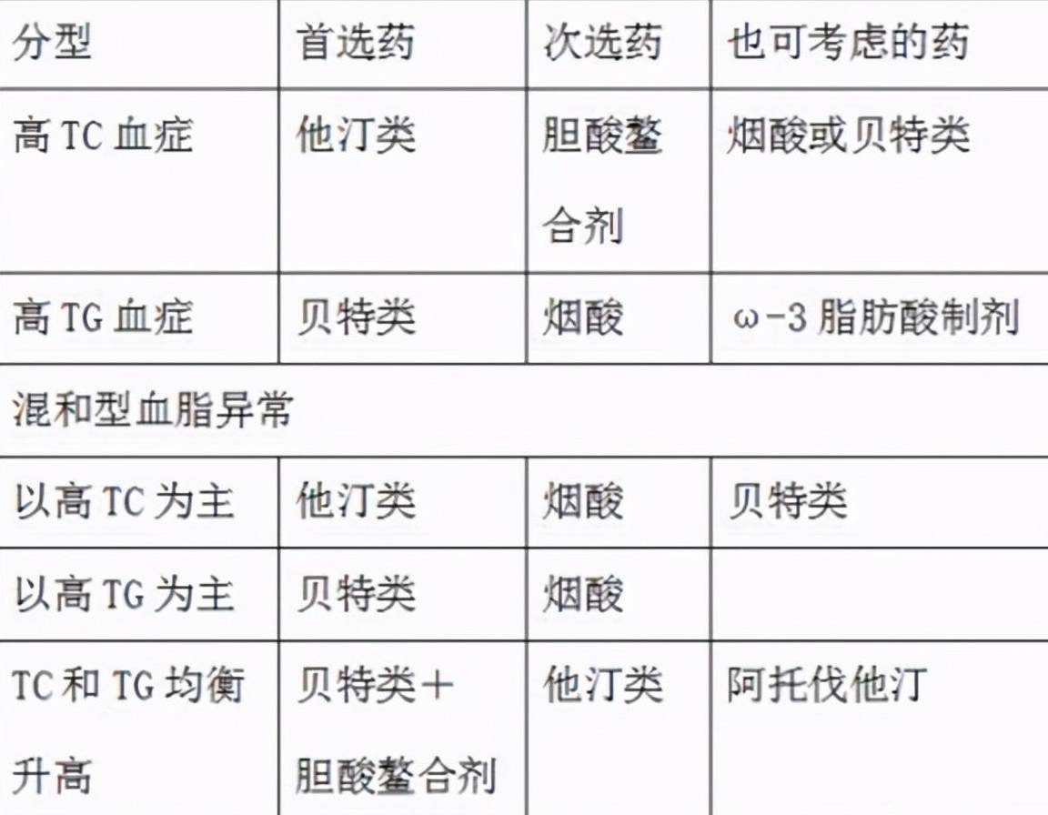 原创            胆固醇高，甘油三酯高，不吃降脂药能好吗？这是为什么？