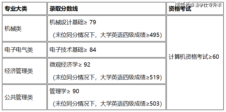 2024年上海立达学院录取分数线及要求_2024年上海立达学院录取分数线及要求_2024年上海立达学院录取分数线及要求