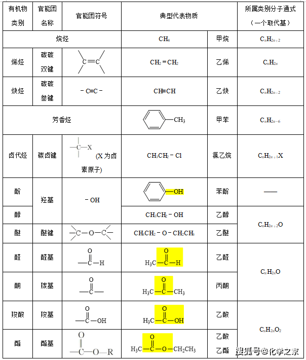 高中化學有機物的分類命名成鍵特點_官能團_原子團_化合物