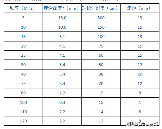 超声检测用探头的分辨率和穿透深度的关系