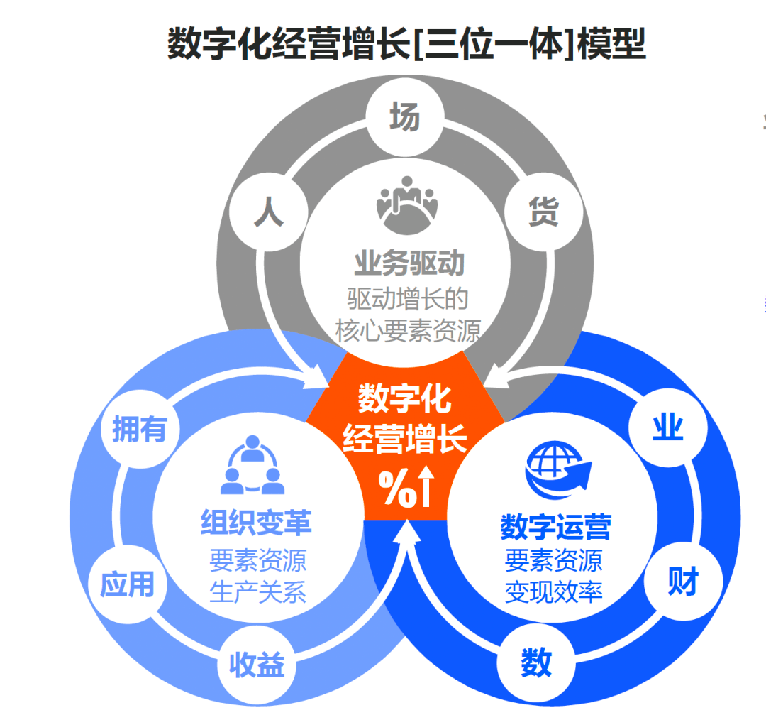 "数字化经营增长三位一体模型主要解决增长驱动力是什么?