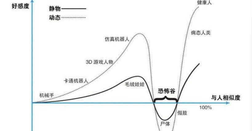 奥特曼与恐怖谷:你认为奥特曼适用于恐怖谷理论吗?