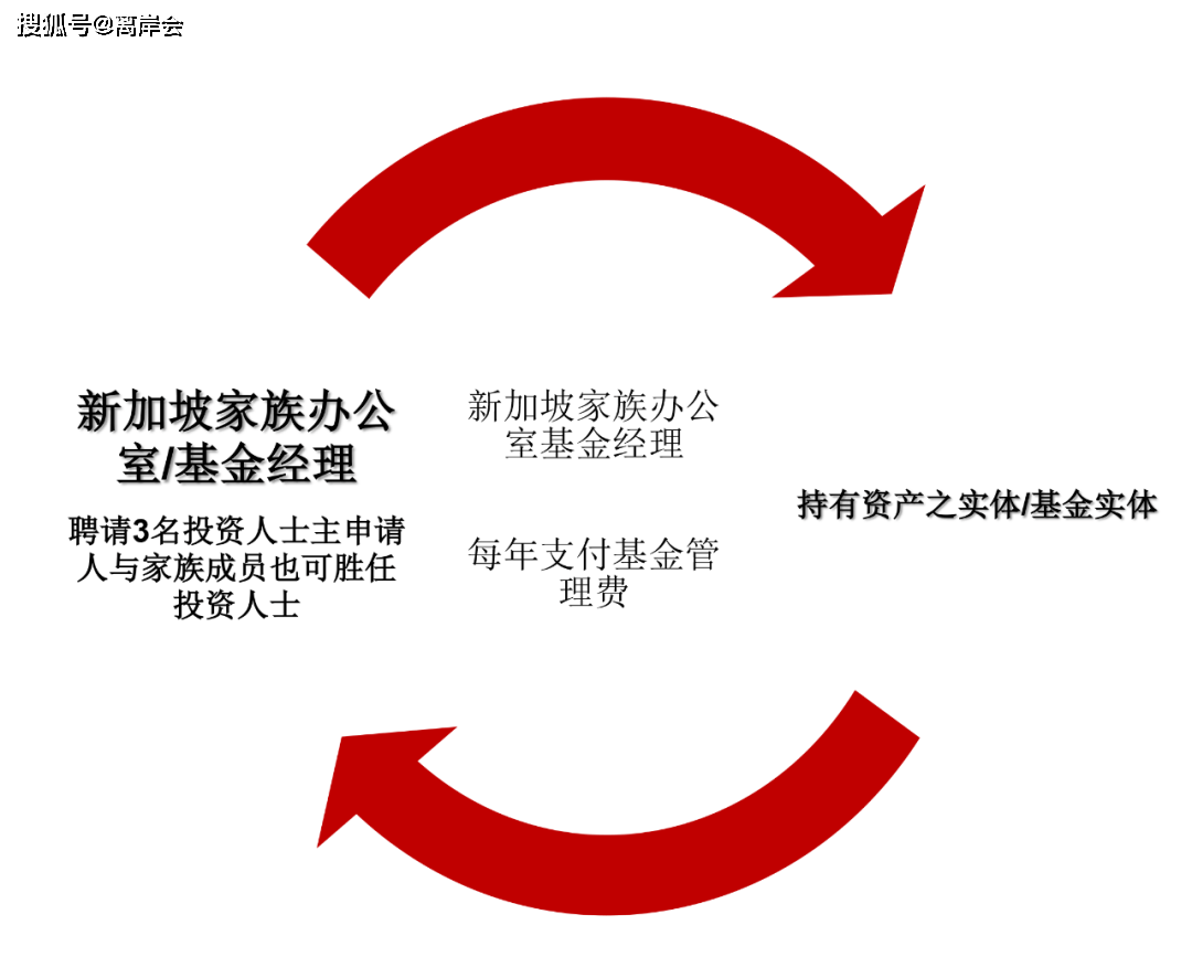 singapore"family office"新加坡家族理财办公室_专业公司_投资_管理