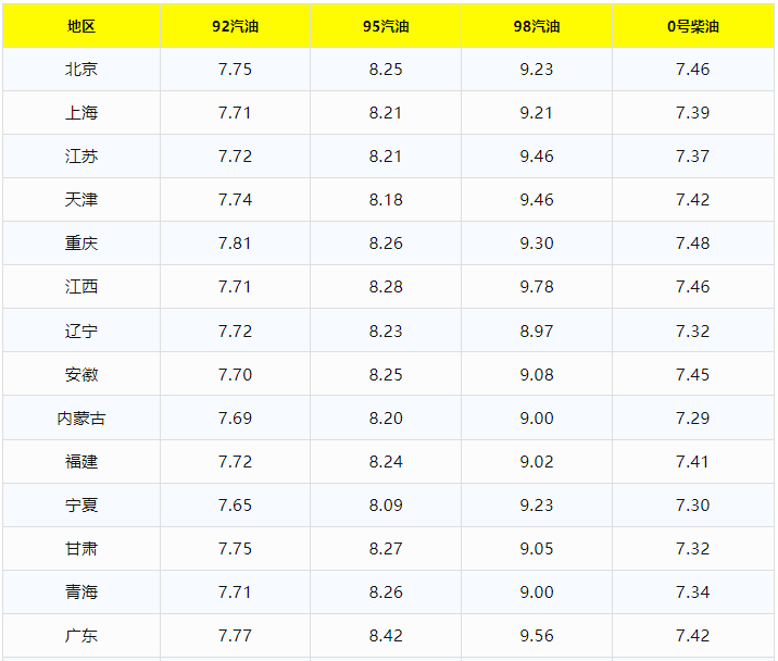 今日油价调整信息：5月6日调整后，全国92、95汽油价格最新售价(今日油价查询)
