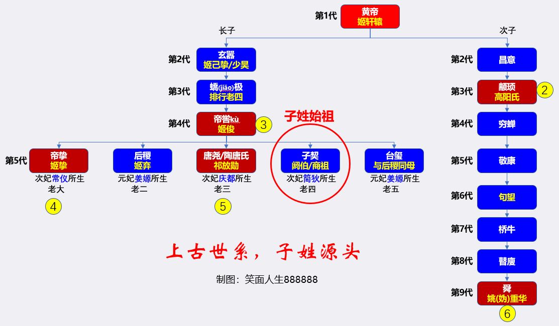 五帝本纪》记载,帝喾kù是黄帝的玄孙,子姓始祖子契是帝喾的四儿子
