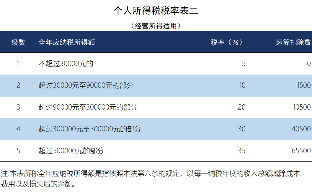 最新最全个人所得税税率表,收藏学习_企业_专题_篇文章