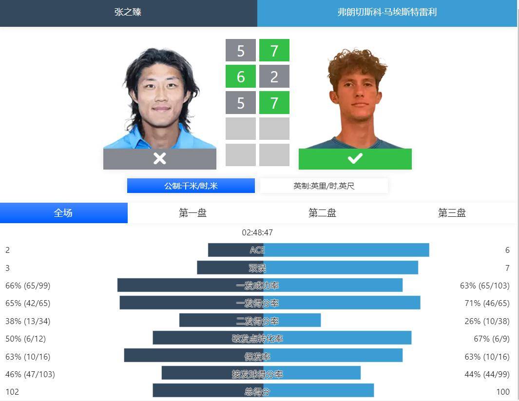 将2-0横扫的比赛打成1-2惜败，张之臻重回老路，罗马资格赛一轮游_手机