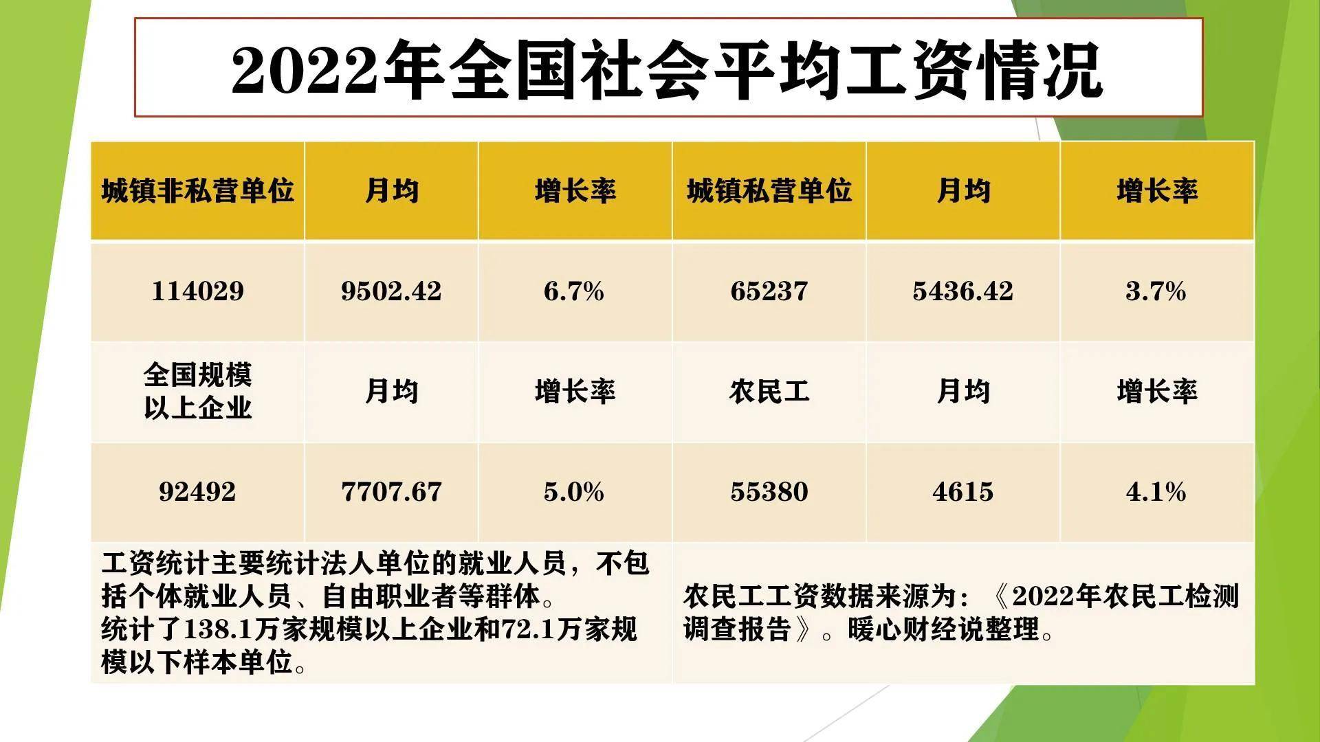 全国社平工资出炉，看看2023年养老金增长能超过5%吗？_搜狐网
