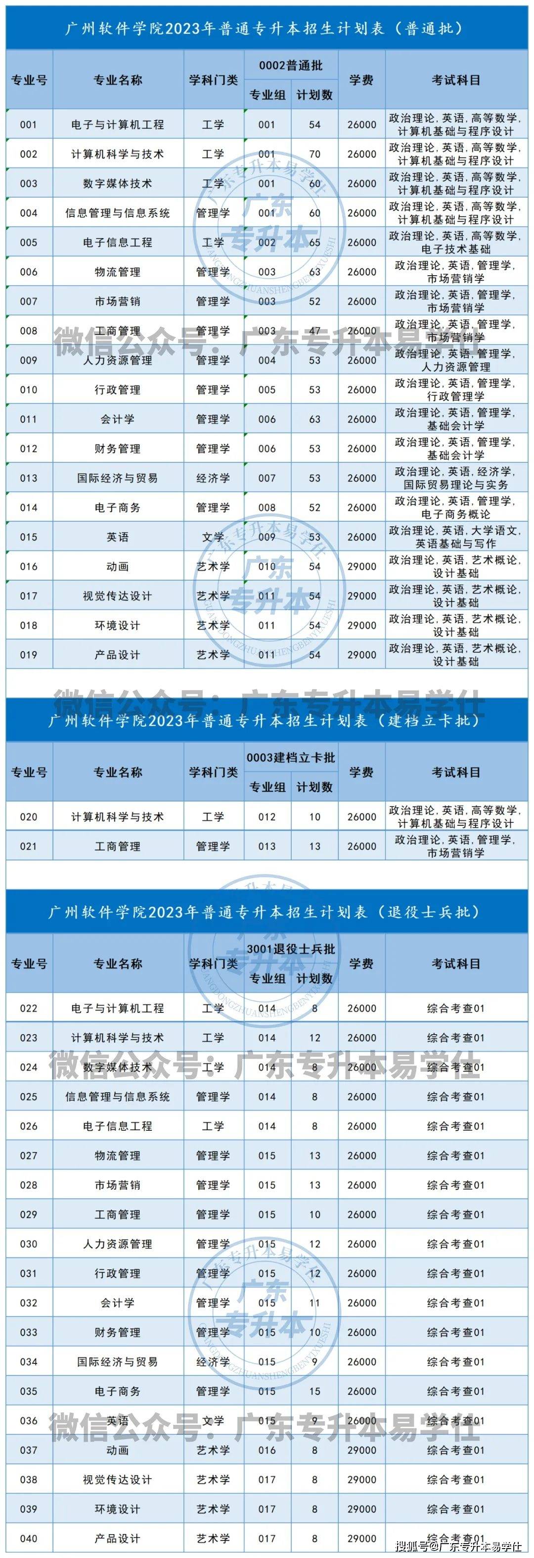 廣東各高校專升本招生人數_廣東工程職業技術學院分數線_2023年廣東普通專升本招生計劃