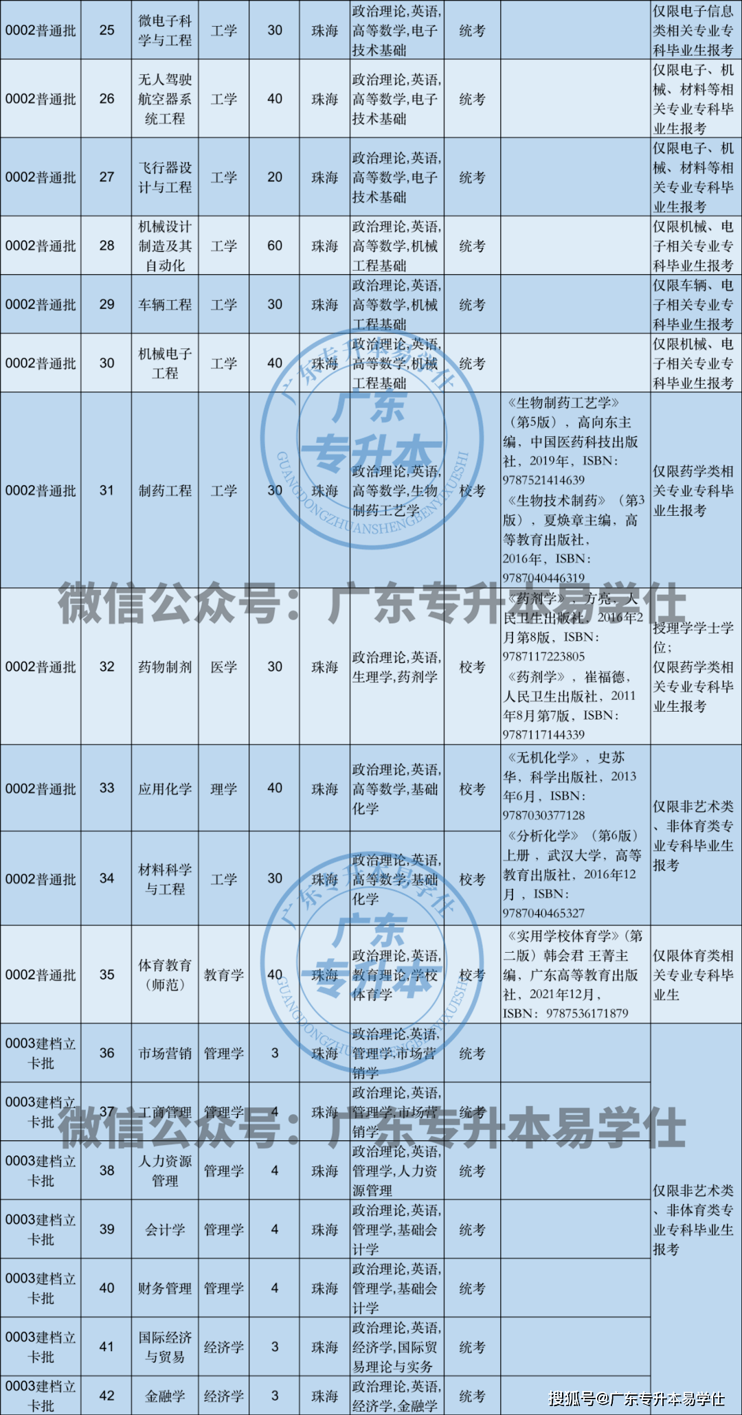 2023年廣東普通專升本招生計劃_廣東工程職業技術學院分數線_廣東各高校專升本招生人數