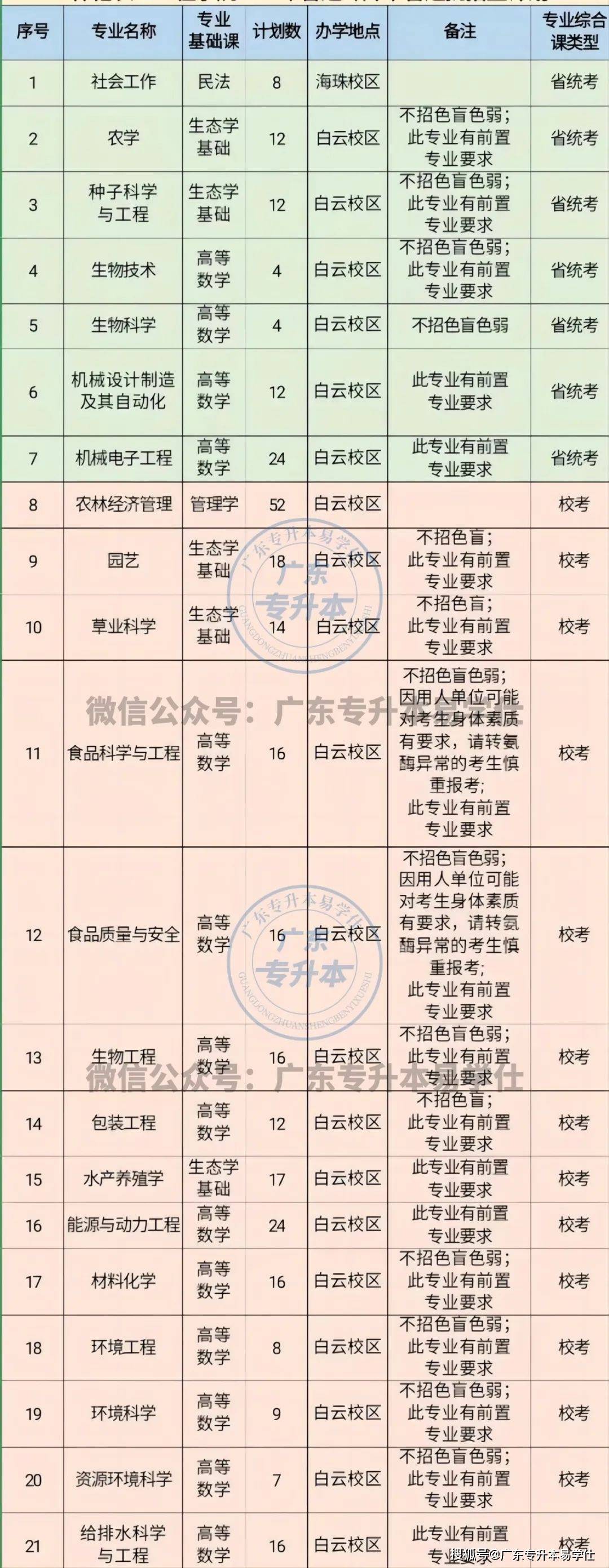 廣東工程職業技術學院分數線_廣東各高校專升本招生人數_2023年廣東普通專升本招生計劃