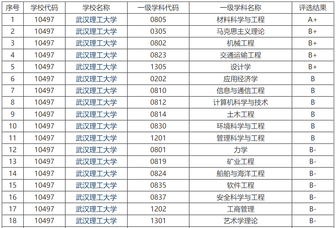 贵为“湖北七子”之一的武汉理工大学，为何名气不算太大？