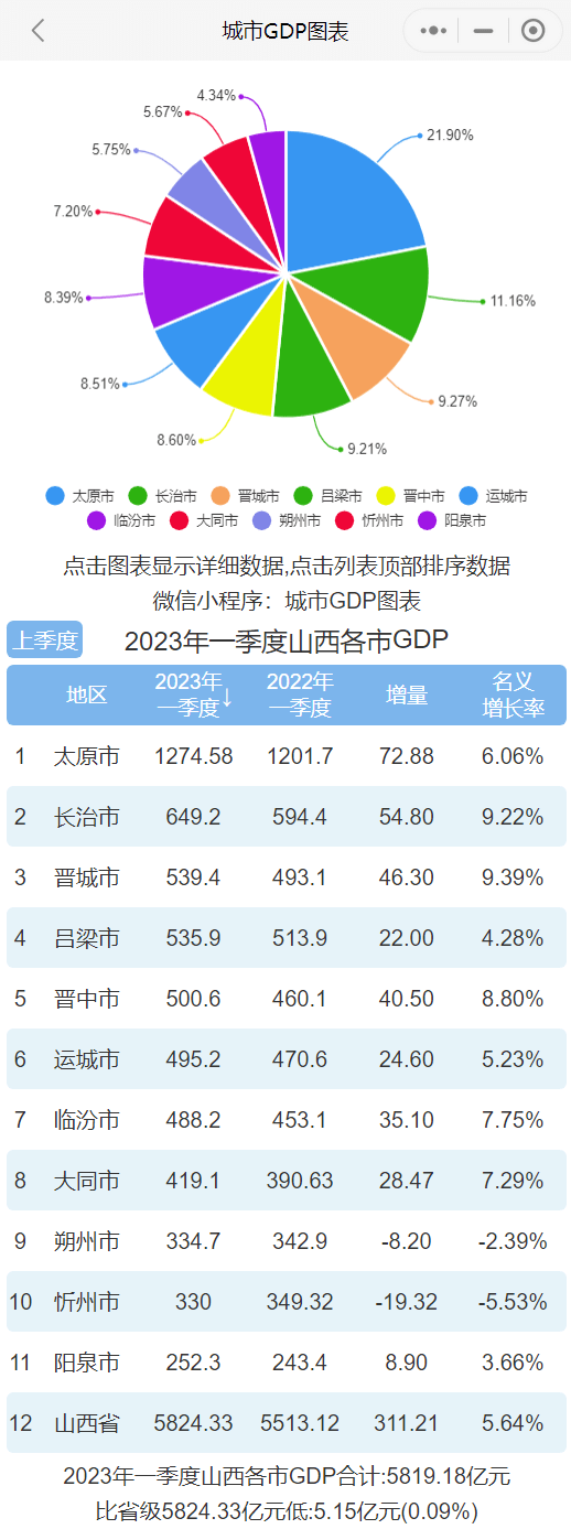 季度山西各市gdp排行榜 太原排名第一 长治排名第二