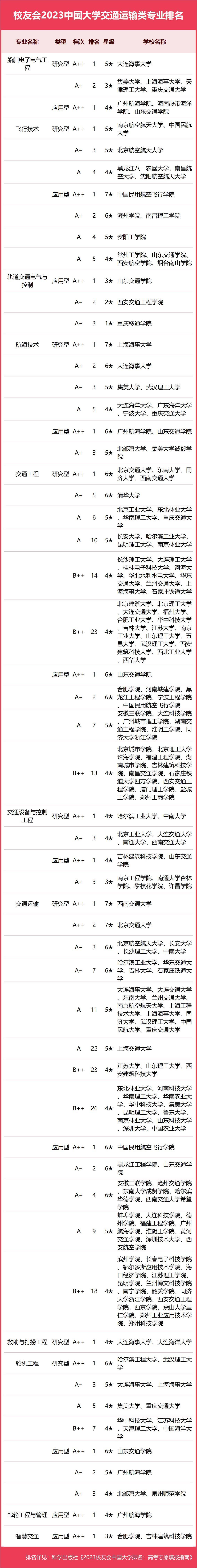 山东交通学院最低位次排名_山东交通学院排名_山东交通学院在全国交通类排名