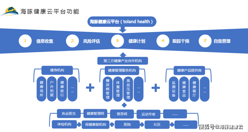 营养师跟踪
