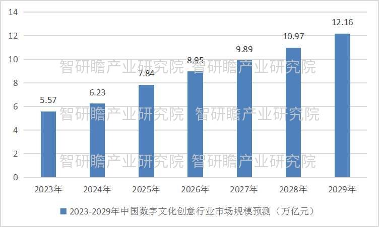 中国数字文化创意行业现状及发展趋势报告_产业_企业_问题